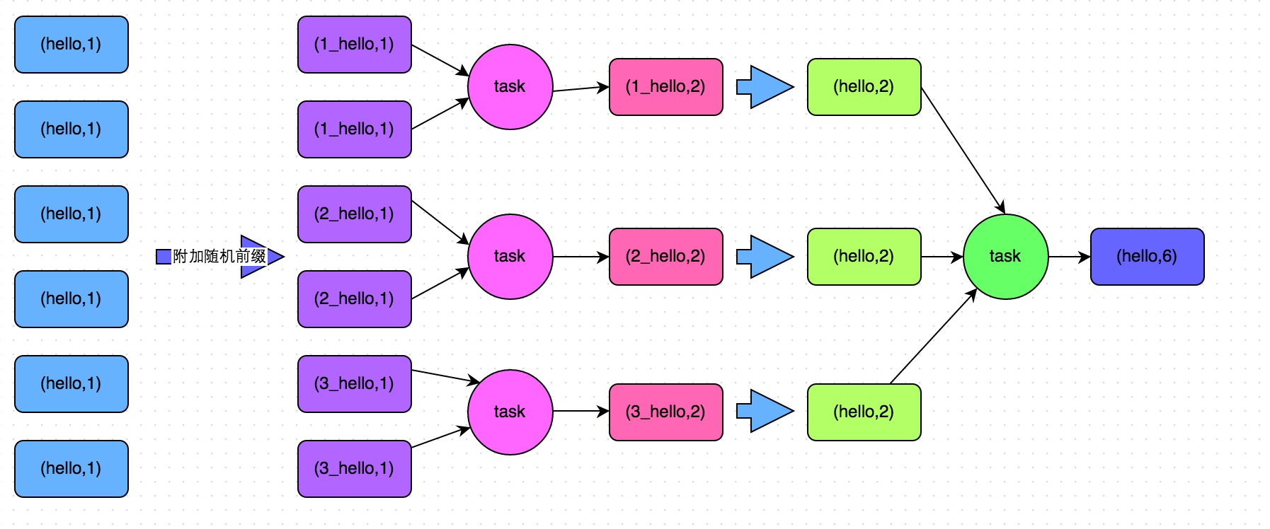 shuffle-skwed-two-phase-aggr