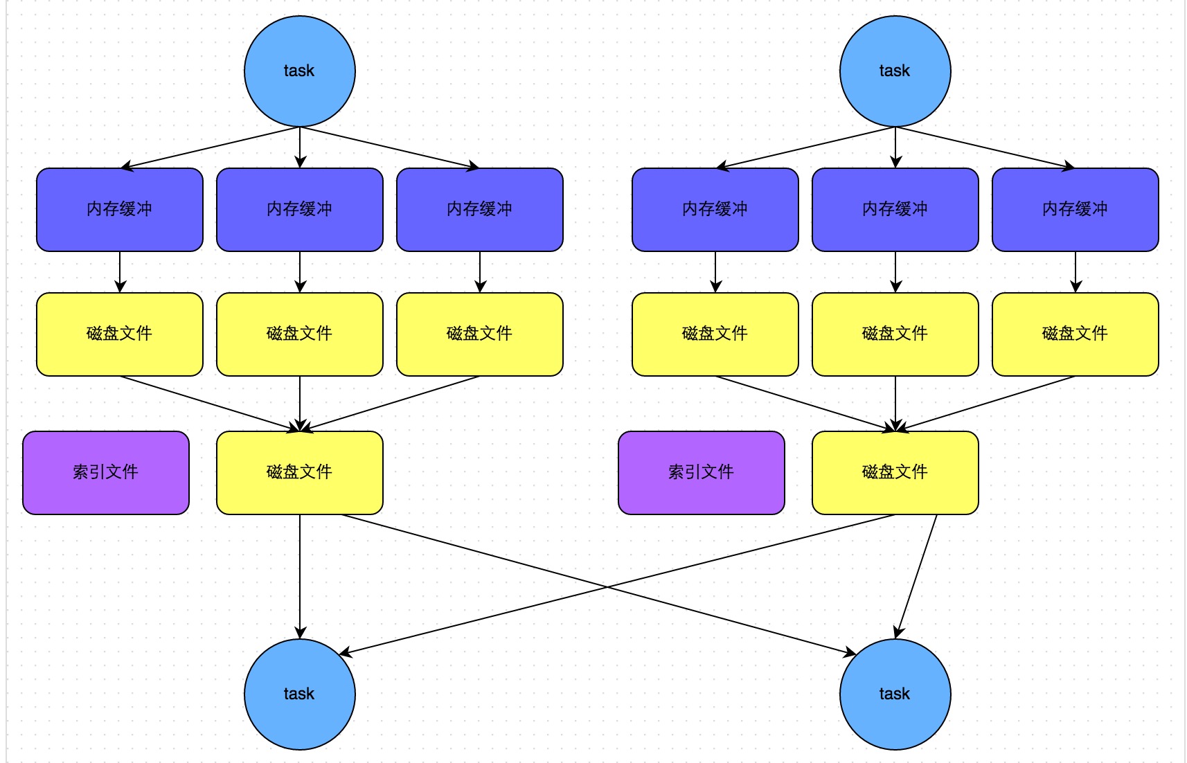 sort-shuffle-bypass